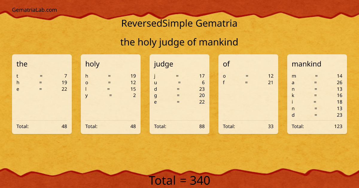 the holy judge of mankind in reversedSimple Gematria